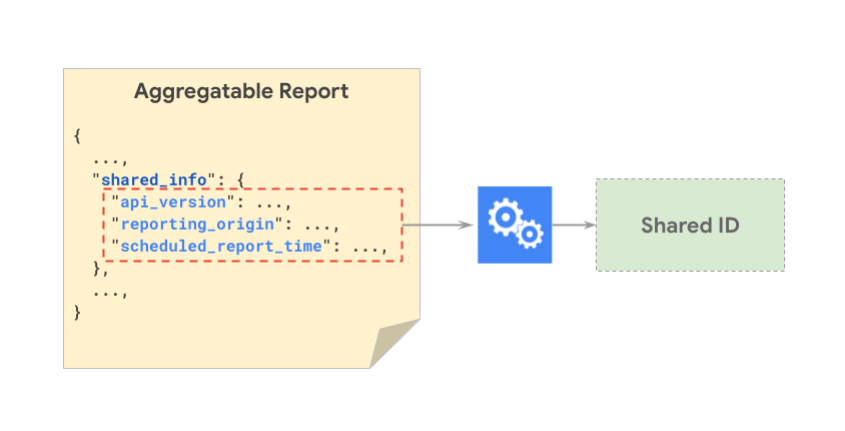 Diagramm mit den „shared_info“-Komponenten, die zusammen gehasht werden, um eine gemeinsame ID zu generieren.