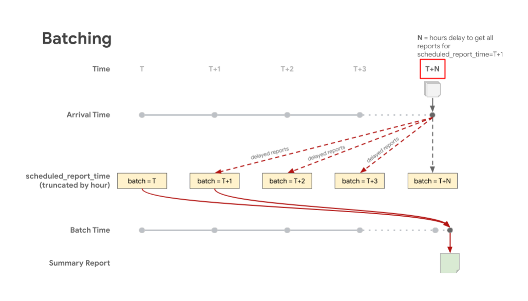 Diagrama que muestra los informes que se almacenan en los lotes adecuados según el horario de informe programado.