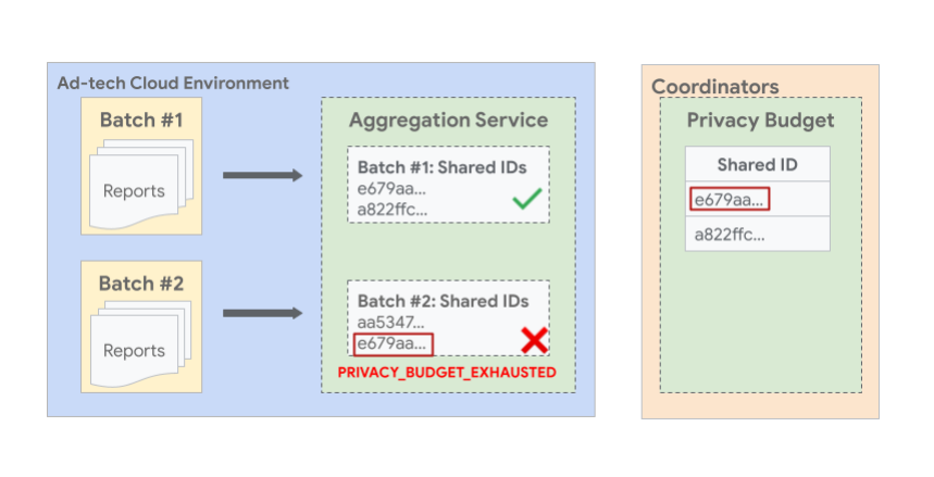 Diagram showing an example where reports with the same shared ID across batches can cause the later batch to fail.