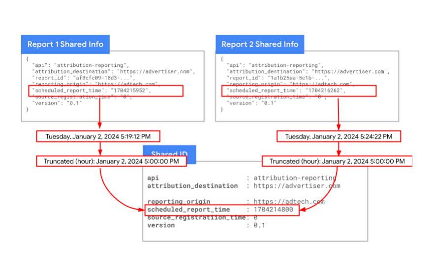 2 つの異なるレポートで同じ共有 ID を使用できる仕組みを示す図。