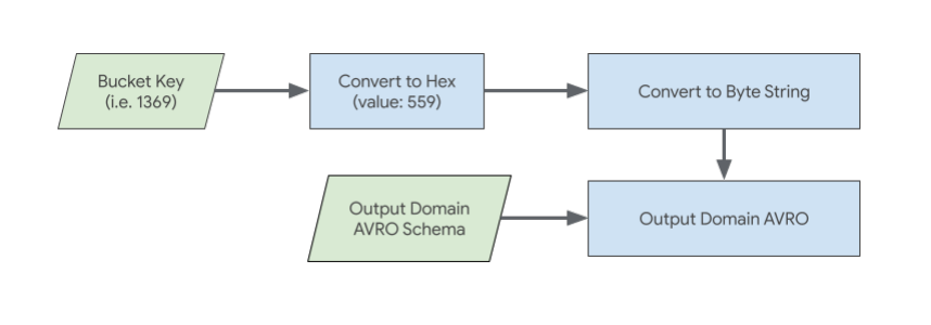 A chave do bucket precisa ser uma string de bytes hexadecimal. Por exemplo, considere uma string de byte com um valor decimal de 1369. Quando convertido para o formato Hex, é 559 para adição no domínio de saída do Avro.