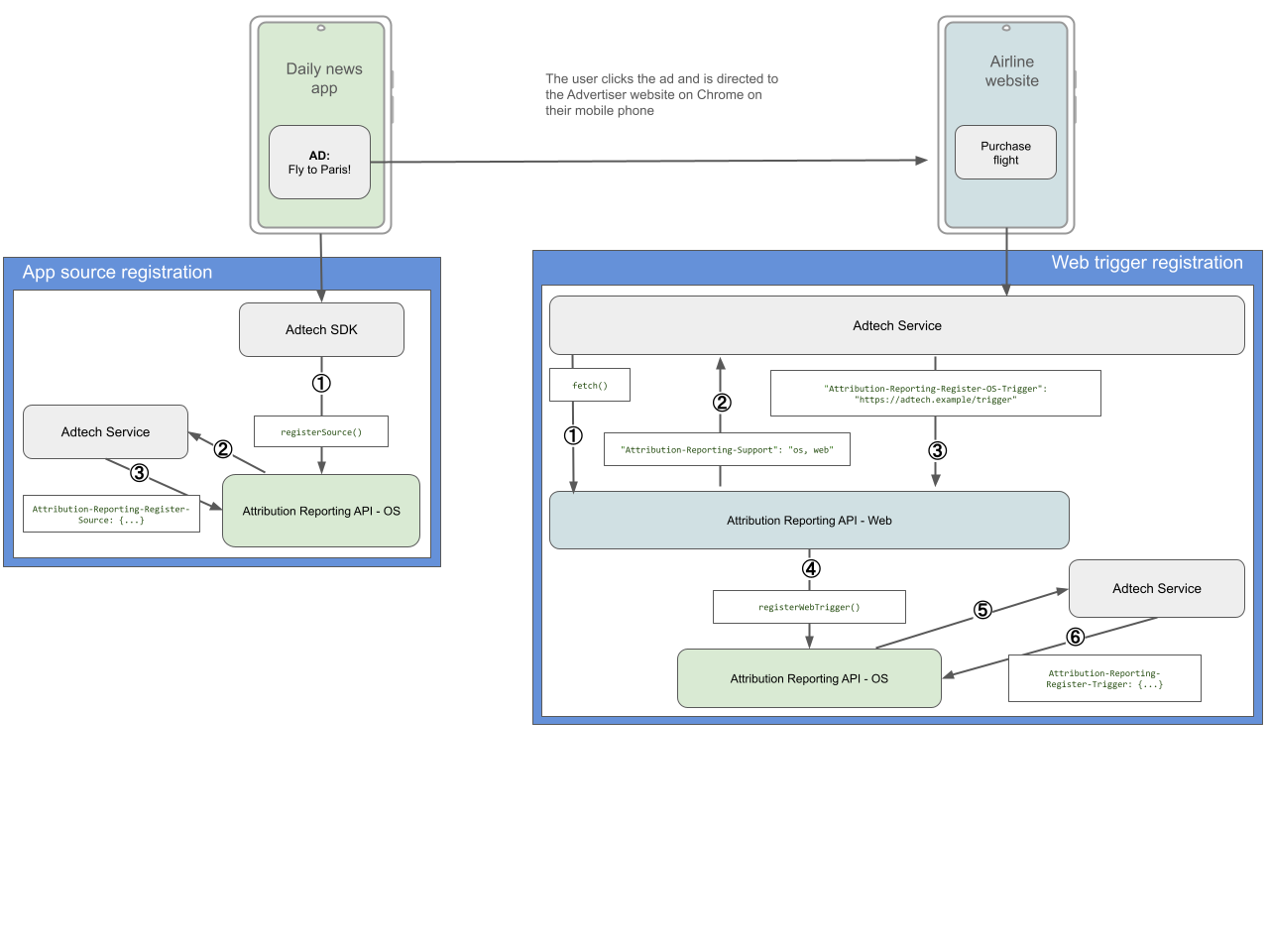 App to web attribution flow