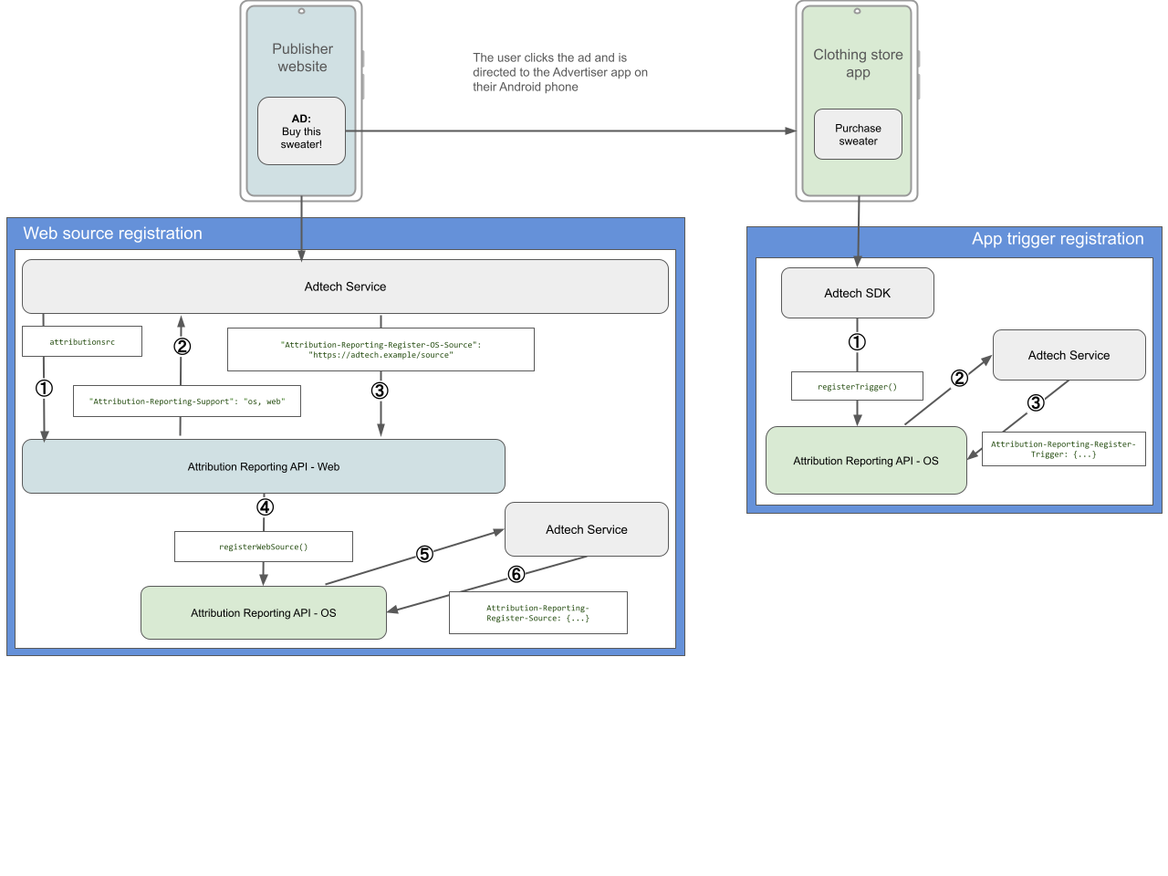 Web-zu-App-Attributionsablauf