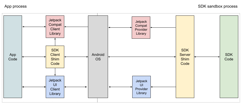 Descripción general de la arquitectura del entorno de ejecución de SDK