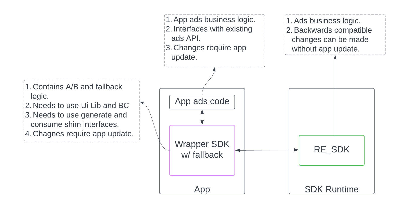 La app llama a un SDK estático adaptado al entorno de ejecución que puede contener una capa de traducción para llamar al SDK habilitado para el entorno de ejecución, así como a otra lógica empresarial dentro de él.