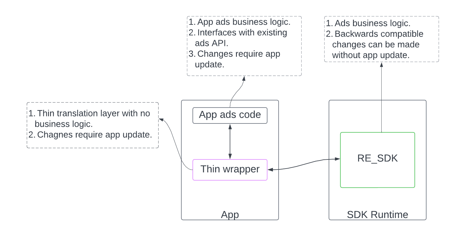 The app calls a static SDK within itself that only contains a translation layer.