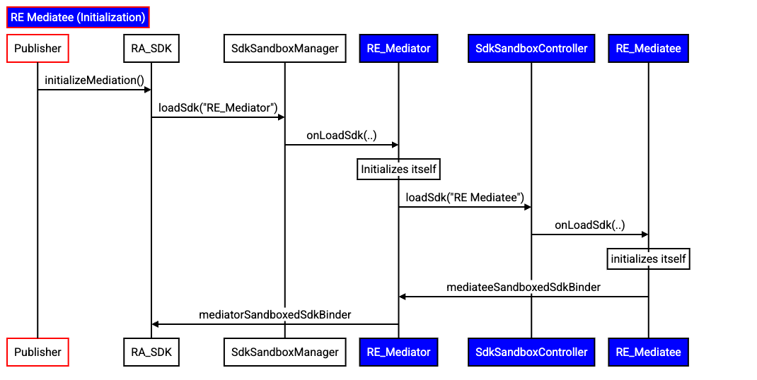 RE - RE mediation sequence diagram showing the flow described previously.