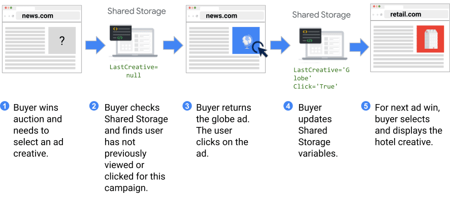 Shared Storage walkthrough with three ad creatives and user interaction.