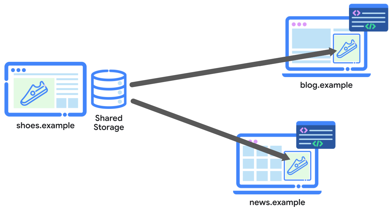 Diagramm, das den iframe von beispiel.de zeigt, der in die Websites verschiedener Publisher eingebettet ist, darunter beispiel.de und beispiel.de Die Website „shoes.com“ kann von jeder Website der obersten Ebene auf ihren eigenen unpartitionierten Speicher zugreifen.