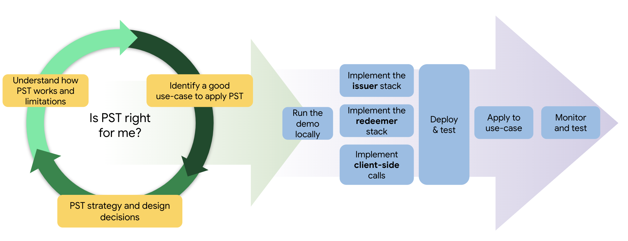 Learning flow for PST.