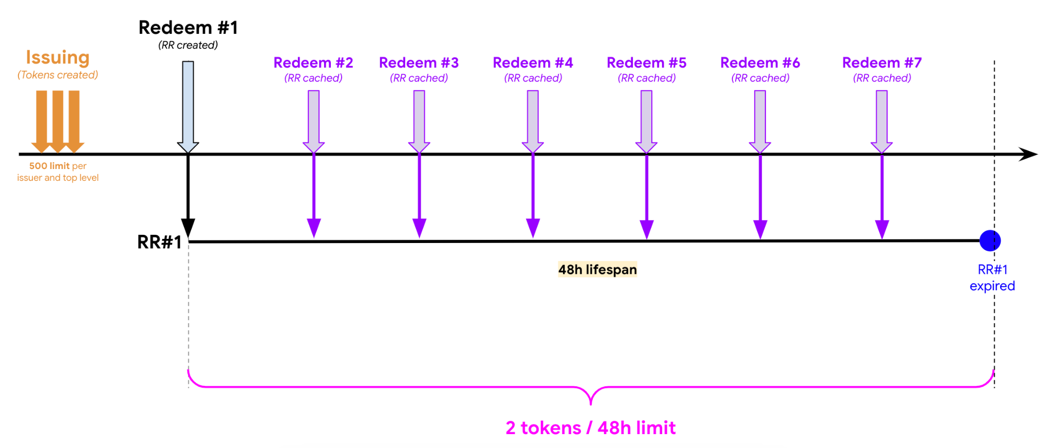 Ejemplo de situación 3 de PST: ciclo de vida de 48 horas