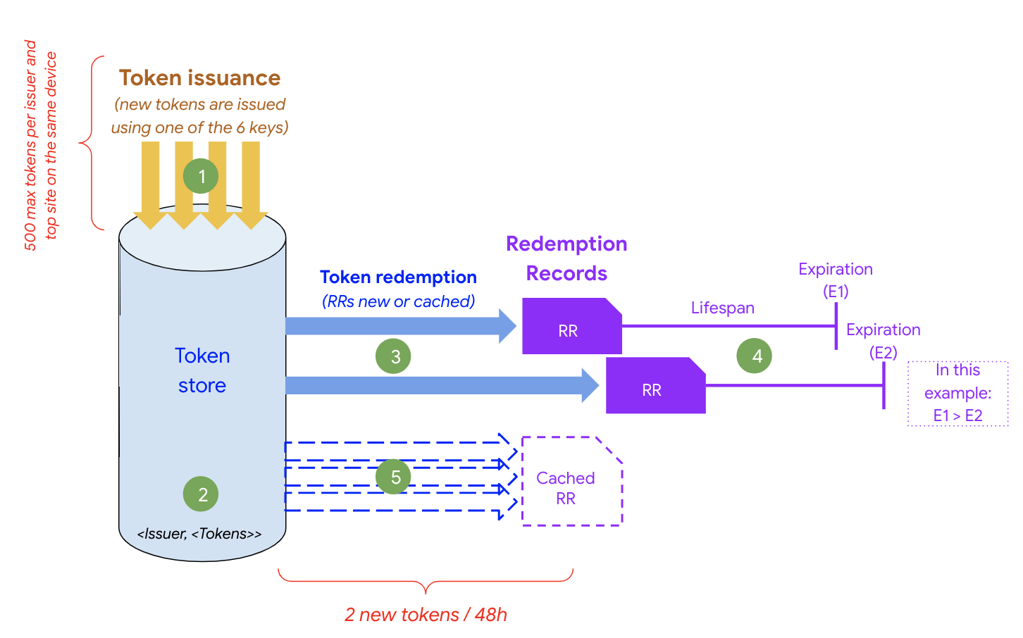 Relation between PST and RR.