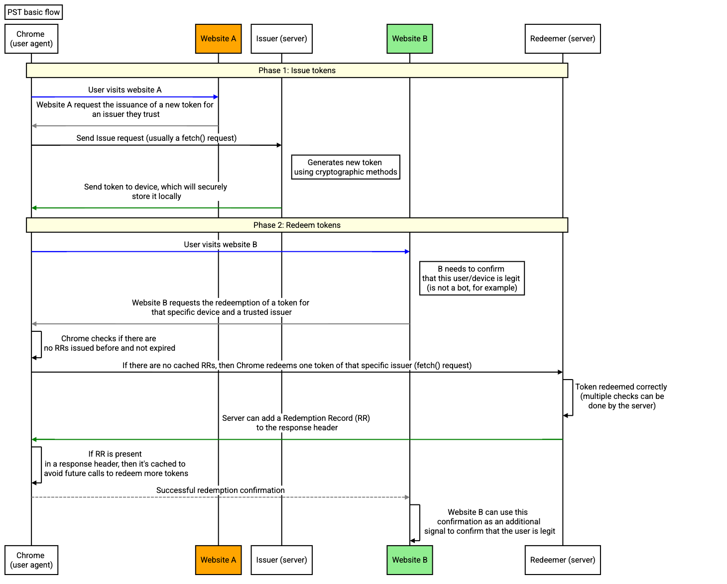 Podstawowy proces dotyczący tokenów prywatności.