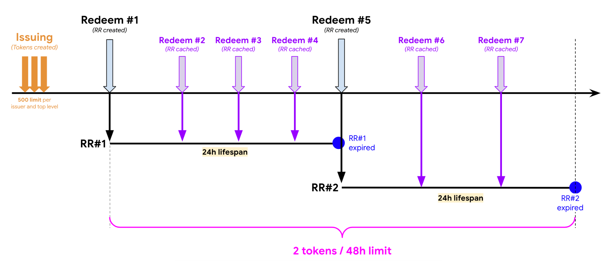 Contoh skenario 2 PST: masa pakai 24 jam.