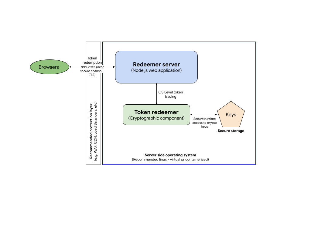 Composants du serveur d&#39;abonnement.