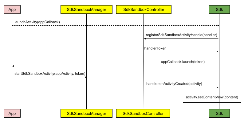 Platform APIs sequence diagram