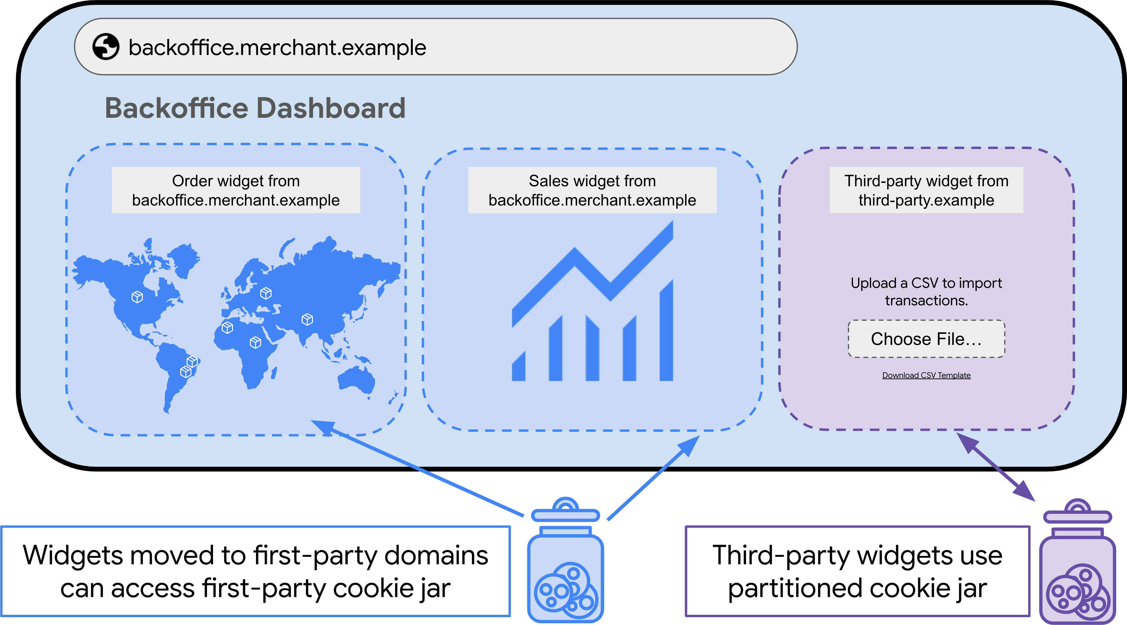 Diagram showing CHIPS examples: widgets moved to first-party domains can access first-party cookie jar; third-party widgets use partitioned cookie jar.