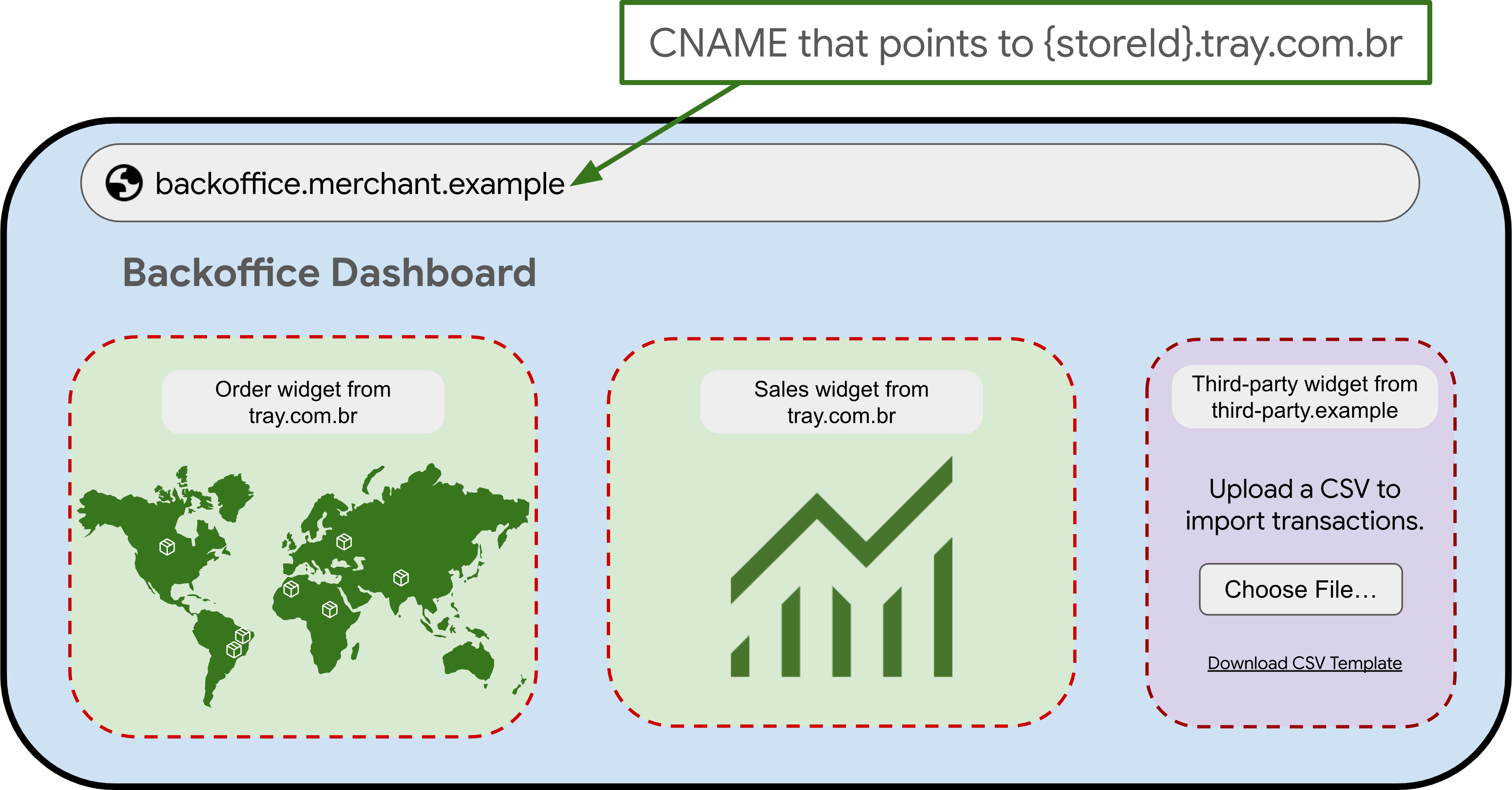 Diagram showing CNAME example: widgets from backoffice.merchant.example inherit the CNAME so they are all SameSite to the merchant site