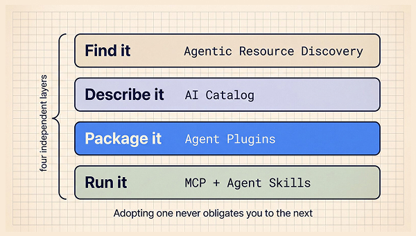 Como os plug-ins de agente empacotam habilidades, ferramentas e muito mais