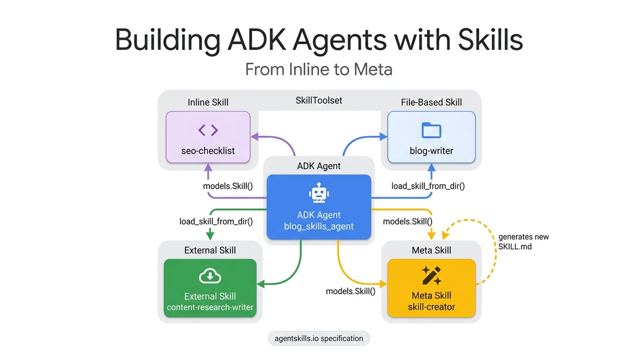 Diagramma che mostra la creazione di agenti ADK con competenze