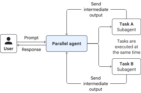 Diagram przedstawiający wzorzec projektowy agentowej AI