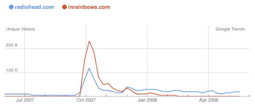relative search volume comparison between radiohead.com and in rainbows.com