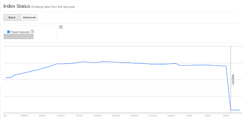 HTTP site's Index Status showing drop