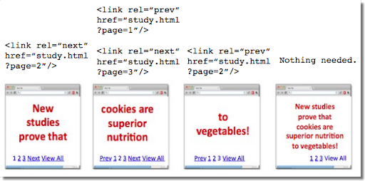 Example for annotating pages with rel-canonical and the deprecated rel-prev-next annotations.