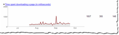 average time spent downloading from individual urls stats in webmaster tools