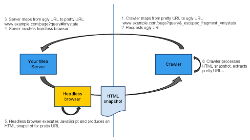 diagram of an http request with ajax crawl setup