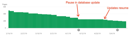 Un informe de cobertura de indexación sobre páginas indexadas, donde se pueden ver los problemas de actualización de datos que hubo en Search Console durante abril del 2019, ya que hay un periodo más largo del habitual entre dos actualizaciones.
