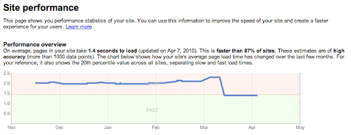 site performance graph in webmaster tools