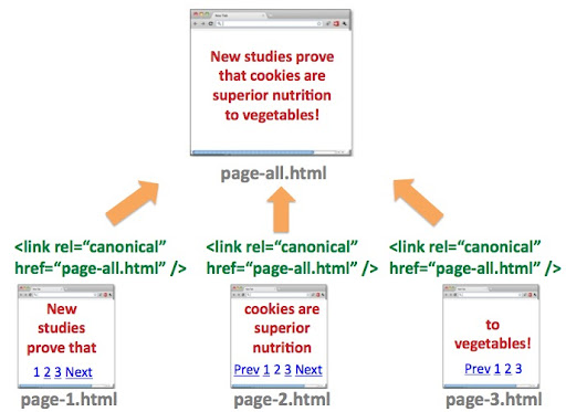 Diagrama de implementação de rel-canonical para a série de conteúdo