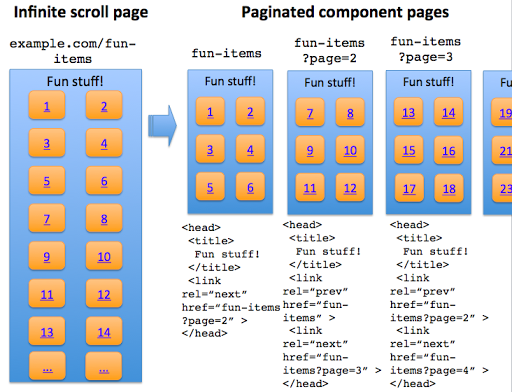 Infinite scroll page is made search-friendly when converted to a paginated series