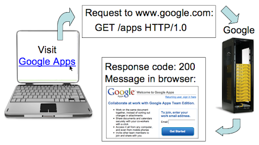 200 response code flow chart