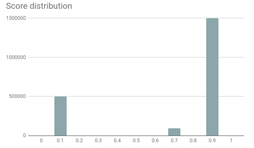 un gráfico que muestra las distribuciones de la puntuación de riesgo en la consola de administración de reCAPTCHA