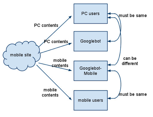 Diagram of serving content from your mobile-enabled site