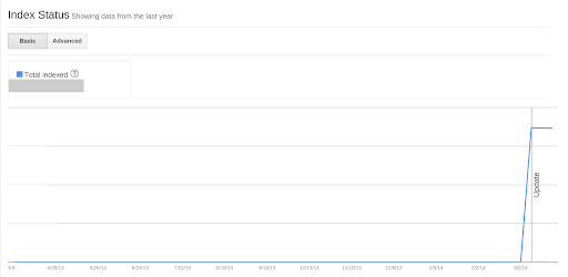 HTTPS site's Index Status showing increase