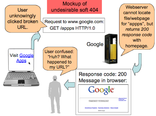 a user confused by a soft 404