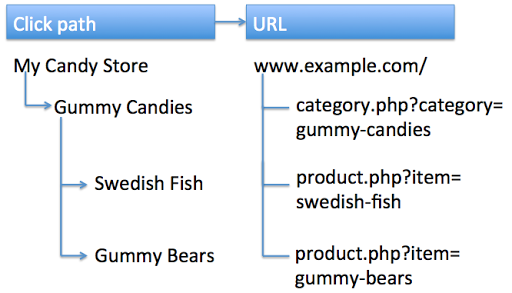 On the left is potential user navigation on the site (or, the click path), on the right are the pages accessed.