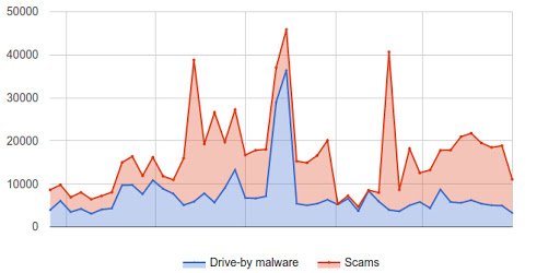 Number of freshly compromised sites Google detects every week.