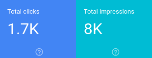 the number of clicks and impressions increased for the canonical property in Search Console