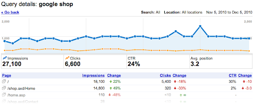 Query performance over time in the Top Search queries feature in Webmaster Tools