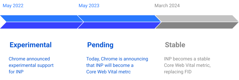 La métrica INP, que pasó de ser una métrica experimental en mayo del 2022 hasta el anuncio de hoy, se convertirá en una métrica estable como parte de Core Web Vitals en mayo del 2024.