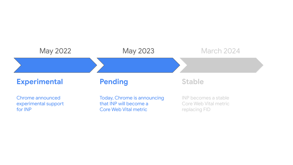 مراحل تطوّر مقياس INP من بداياته كمقياس تجريبي في مايو 2022، وصولاً إلى الإعلان عنه اليوم، ثم انتقاله ليصبح مقياسًا ثابتًا ضمن مؤشرات Core Web Vitals في مايو 2024