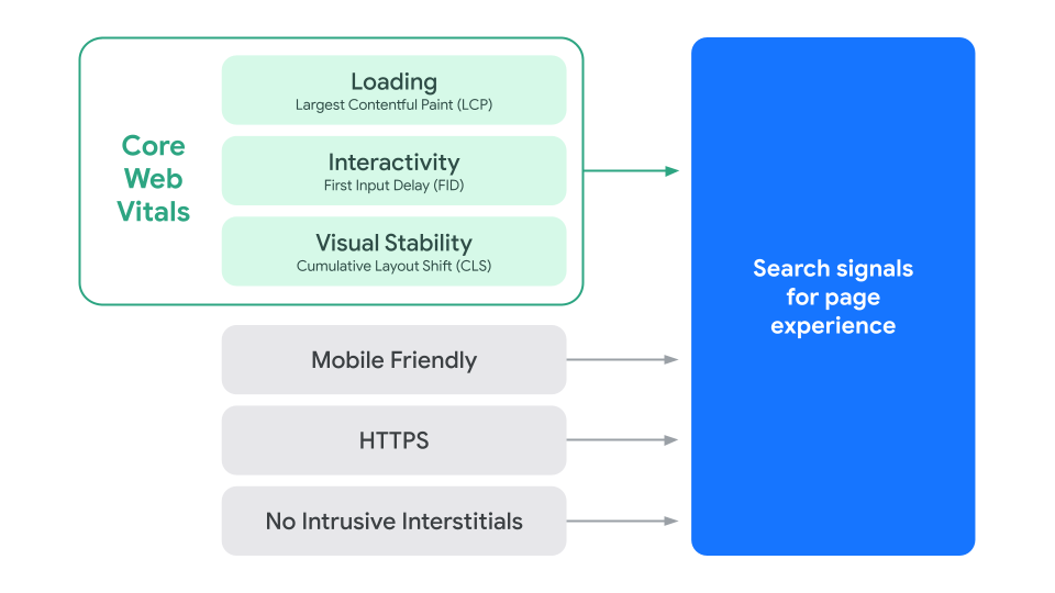 Schéma illustrant les composants des signaux d'expérience sur la page dans la recherche Google