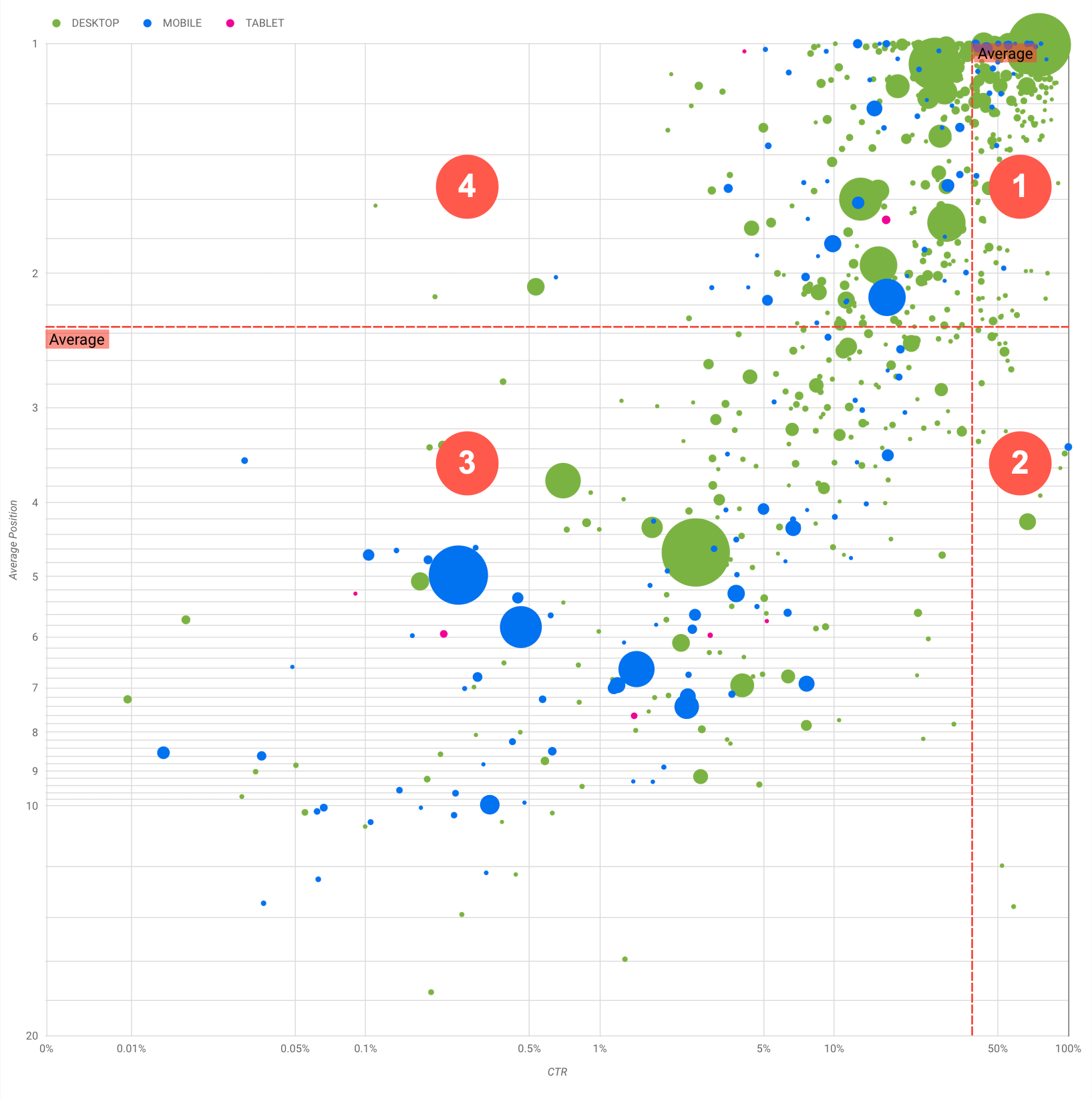 Gráfico de burbujas que muestra cuatro tipos de rendimiento de las consultas