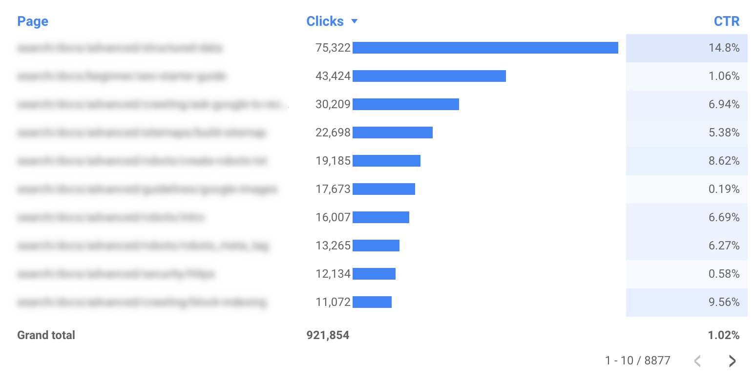 Tabla que muestra el desglose de URLs