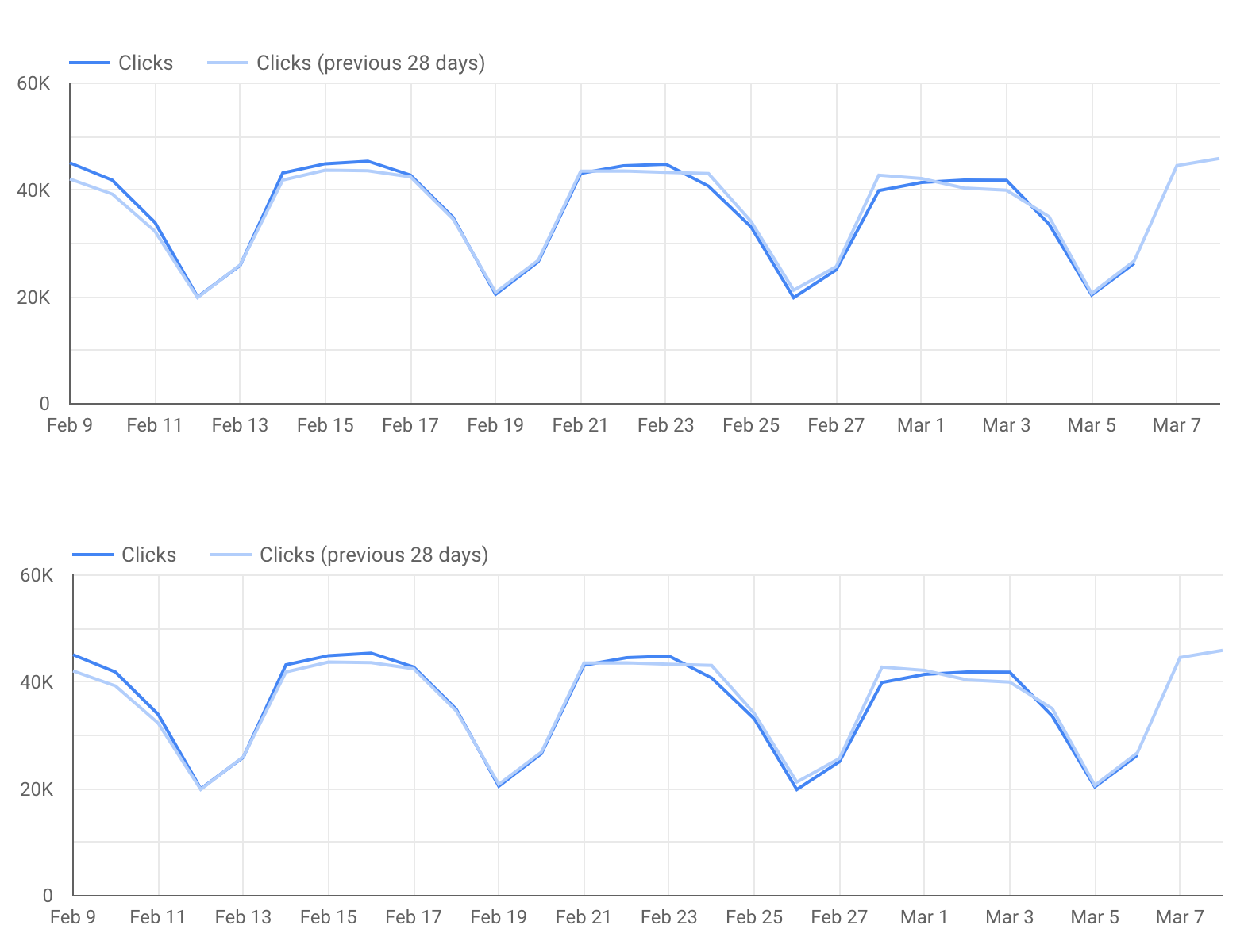 Grafici a linee che mostrano le tendenze relative a clic e CTR nel tempo