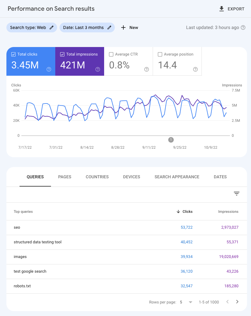 Performance report in Search Console